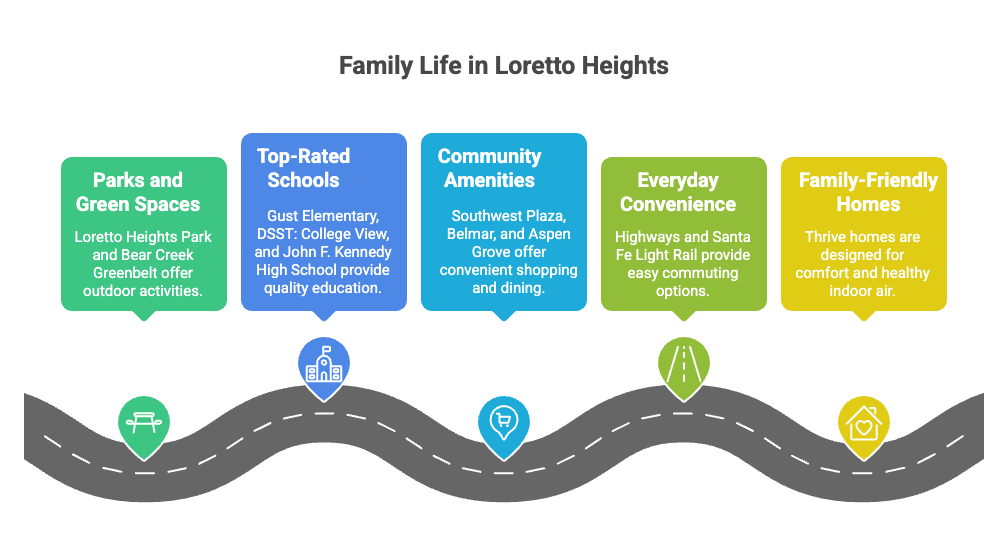 Family Life in Loretto Heights